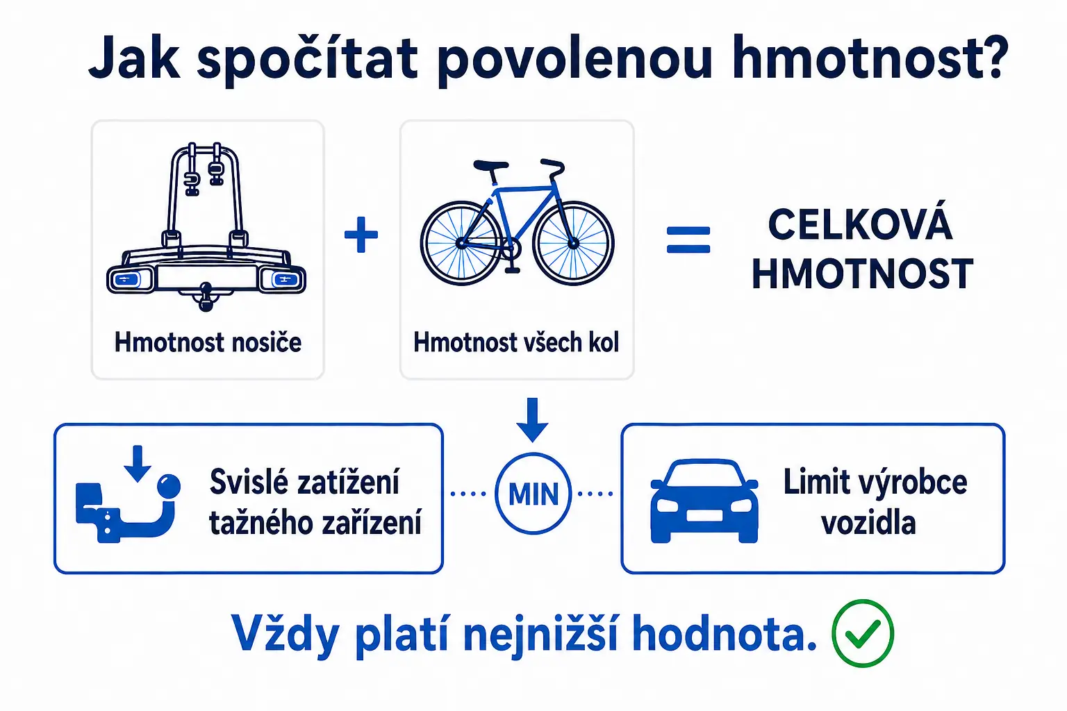 Výpočet celkové hmotnosti nosiče a jízdních kol a porovnání se svislým zatížením tažného zařízení a vozidla