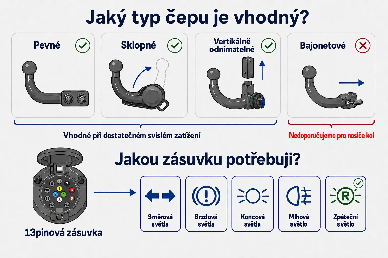 Pevné, sklopné a vertikálně odnímatelné tažné zařízení vhodné pro nosič kol, nedoporučený bajonet a 13pinová zásuvka